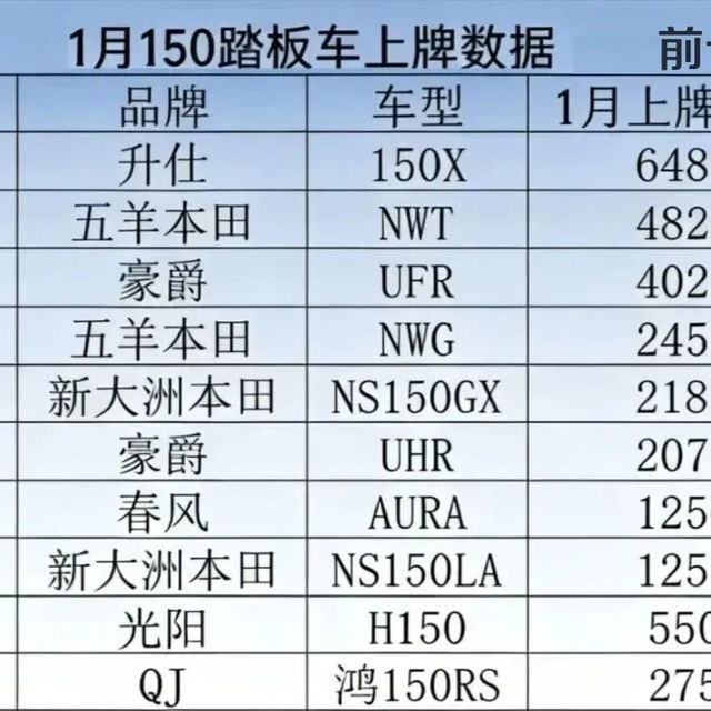 150踏板哪家强？来看看1月份国内的150踏板上牌数量前几名就知道了