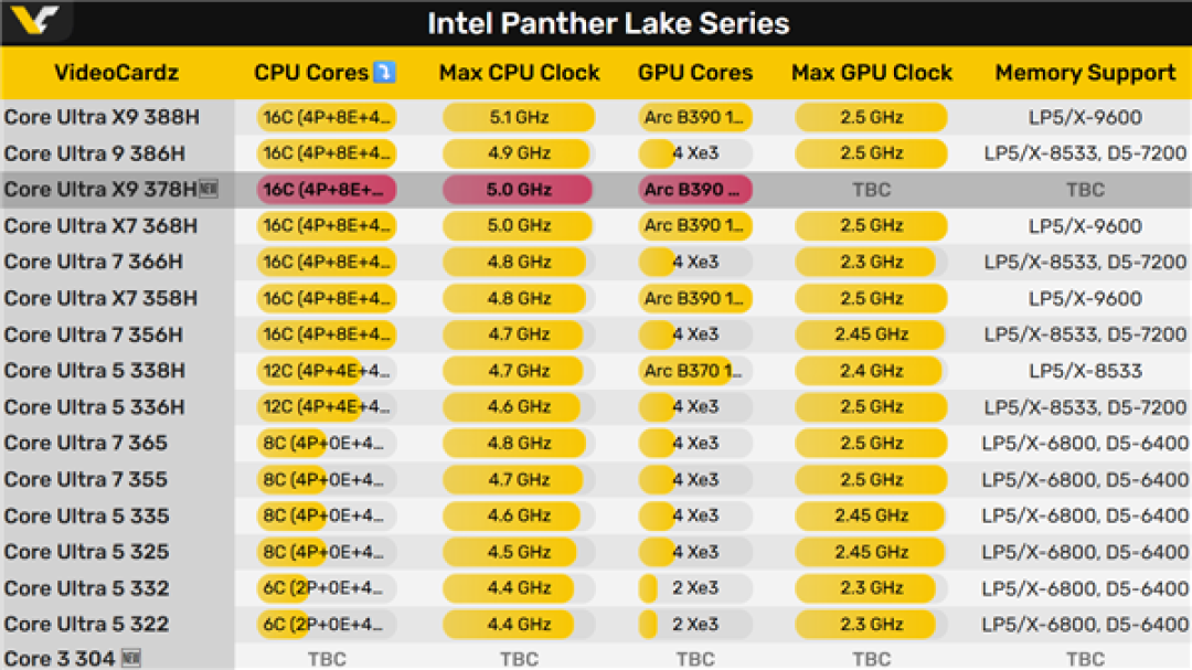 Intel准备酷睿Ultra X9 378H:这名字 这规格 更迷糊了