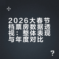 #电影票房#2026大春节档(初一至元宵),全国放映770.9万场,观影人次1.65亿,票房77.33亿,2025年同期数据为674.6万场,观影人次3.09亿,票房152.8亿,2024年同期数据为667.2万场,观影人次2.1亿,票房101.21亿。