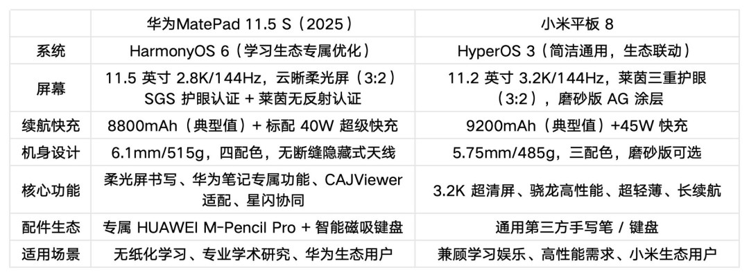 华为MatePad 11.5 S和小米平板8哪个好:学生党与轻办公的精准对比指南