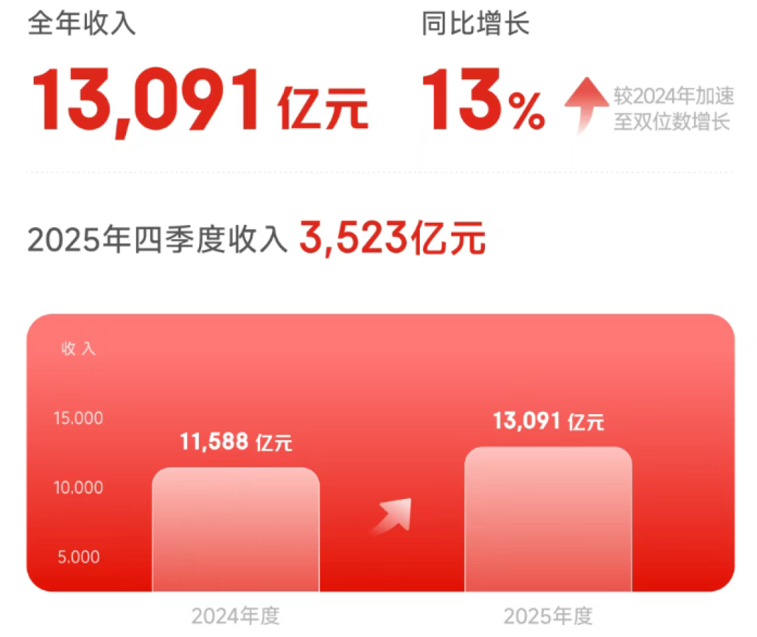7亿年活用户之后,京东的增长逻辑变了