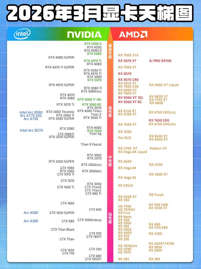 一图看懂3月最新显卡天梯图，游戏性能不再是唯一指标。