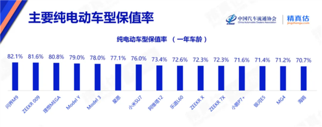 最新纯电车保值率出炉:问界M9稳居第一 小米SU7排第七