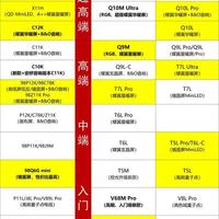 TCL电视天梯图选购指南（线上款＋线下款）