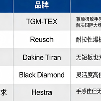 滑雪手套护板手感及防护性能对比