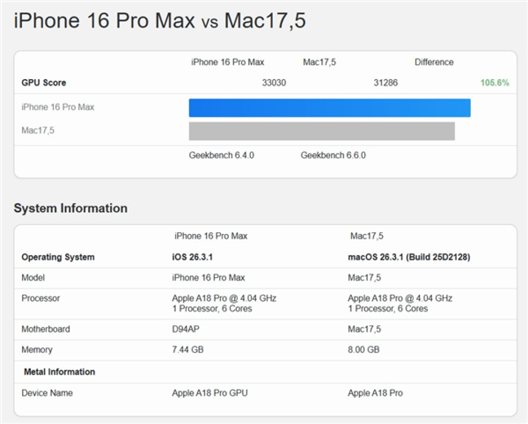 苹果MacBook Neo跑分出炉：A18 Pro少了一个核心 GPU被反杀