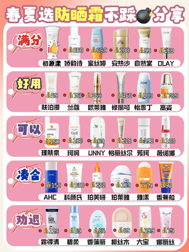 2026一篇搞懂防晒霜哪款好用？防晒霜品牌排行榜前十名