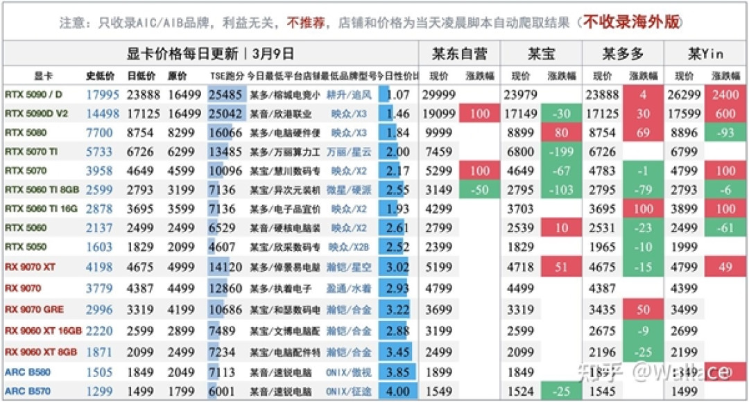 DIY玩家期盼的一天:显卡价格降了 内存、SSD还得等