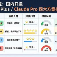 2026终极指南:如何在国内成功充值订阅ChatGPT Plus 会员<含Claude Pro横测与避坑>