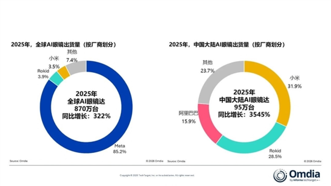 2025全球AI眼镜出货870万台:中国大陆增速最快 Rokid、小米世界前三
