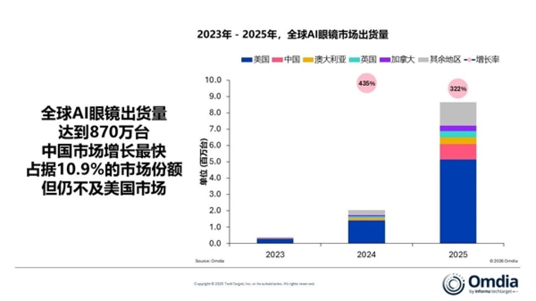 2025全球AI眼镜出货870万台:中国大陆增速最快 Rokid、小米世界前三