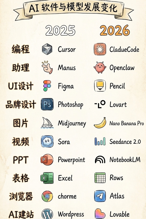 看完这张“2025—2026工具变化图”，才发现AI时代的发展有多快。