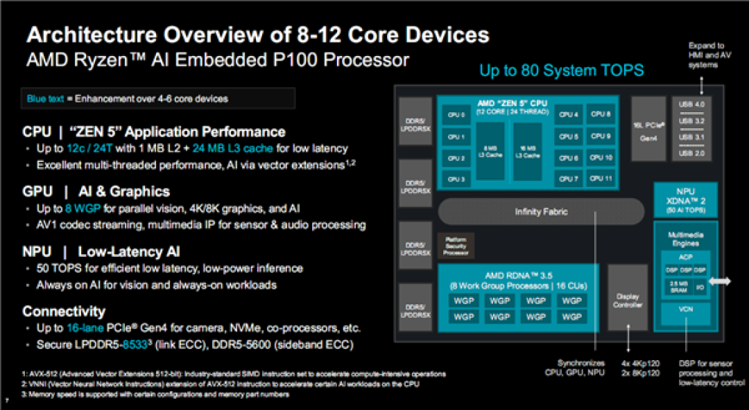 AMD锐龙AI嵌入式P100系列升级:CPU翻倍12核心、GPU暴涨8倍