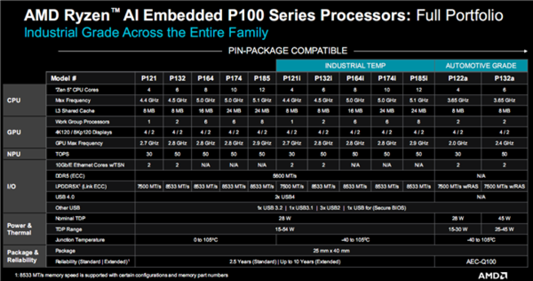 AMD锐龙AI嵌入式P100系列升级:CPU翻倍12核心、GPU暴涨8倍
