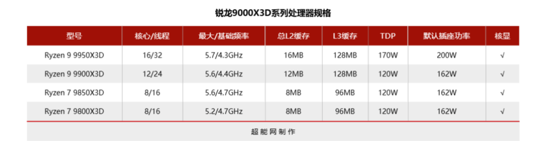 锐龙7 9850X3D搭RX 9070 XT挑战千帧游戏：纯AMD平台也能高刷电竞