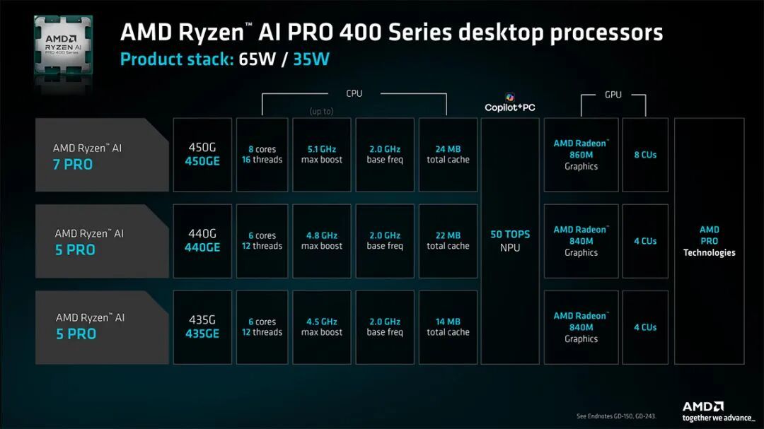 AMD发布锐龙AI 400系列桌面处理器:把Copilot+体验带到桌面平台