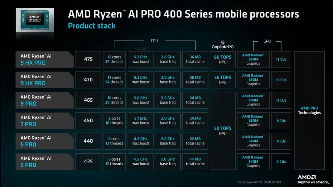 AMD发布锐龙AI 400系列桌面处理器:把Copilot+体验带到桌面平台