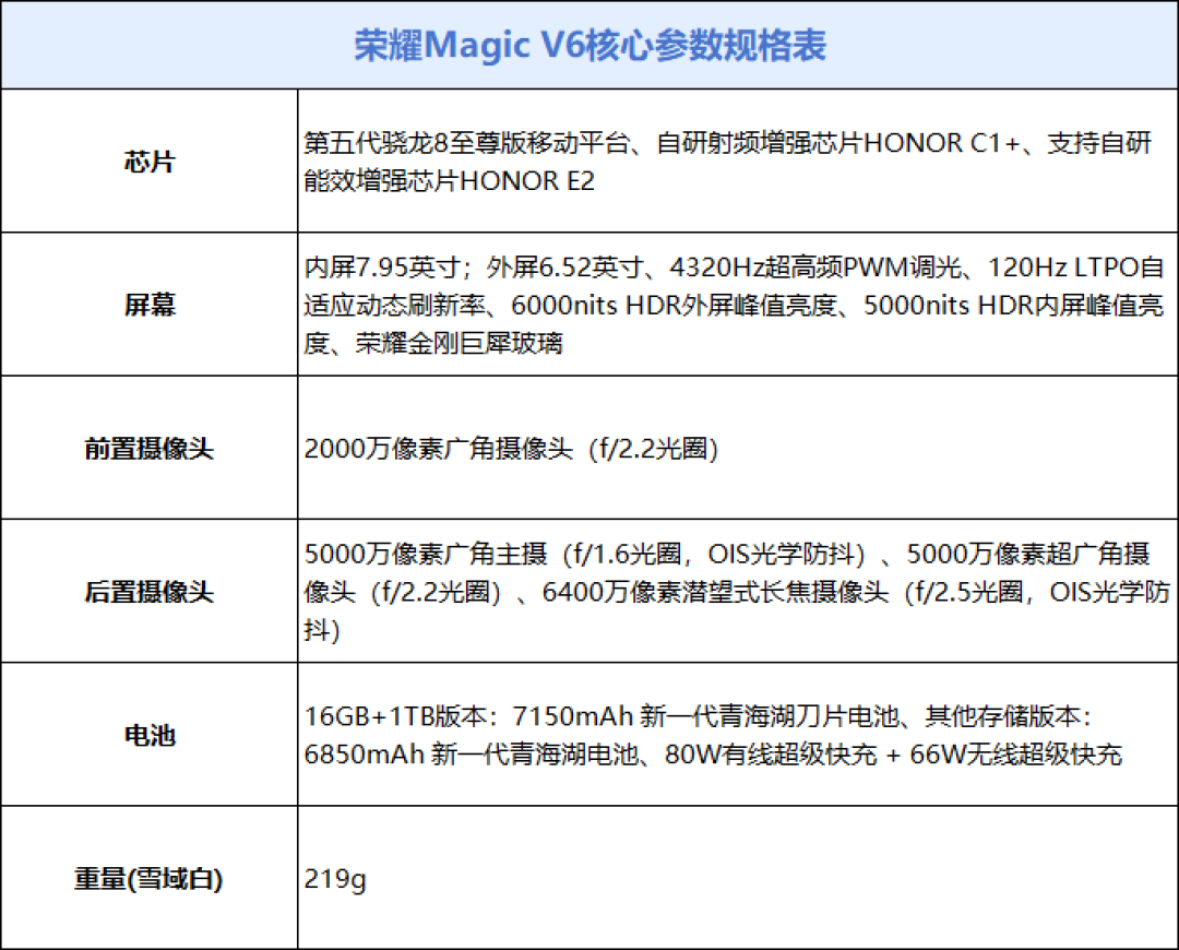 4.2mm 展开厚度+满血性能!荣耀Magic V6全面评测:真正大满贯的折叠屏