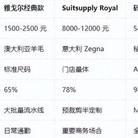 商务西装价格大揭秘｜2000元档vs万元档差在哪？内行人教你选