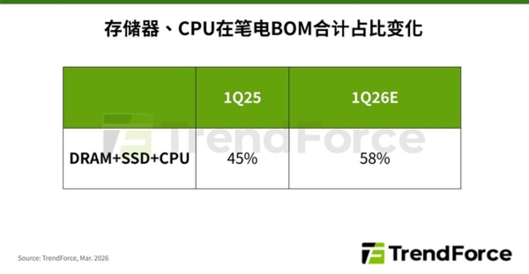 电脑要涨价!存储、CPU双双暴走:主流笔记本售价将跳涨40%