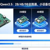 树莓派5实测Qwen3.5：2B/4B/9B全跑通，小设备也能玩本地AI