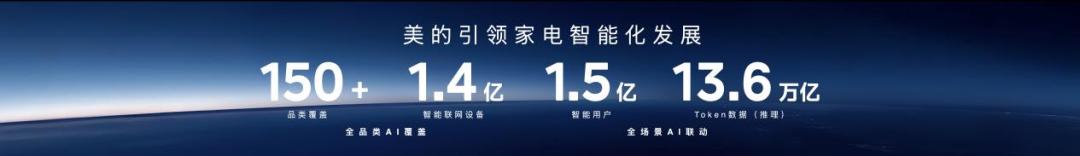 美的发布“三个一”战略及MevoX家居智能体，开启自进化家居时代