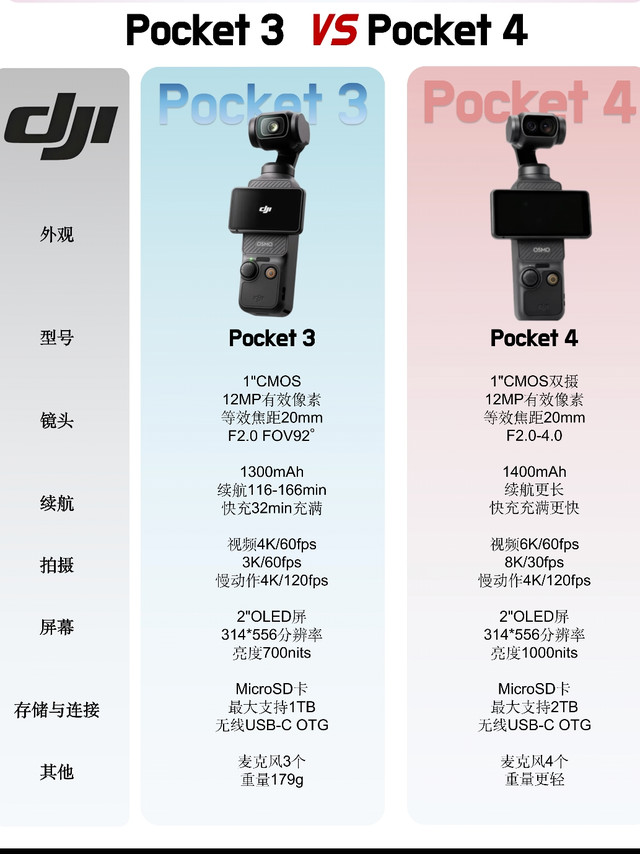 大疆Pocket4亮点解析：1英寸CMOS与4K慢动作