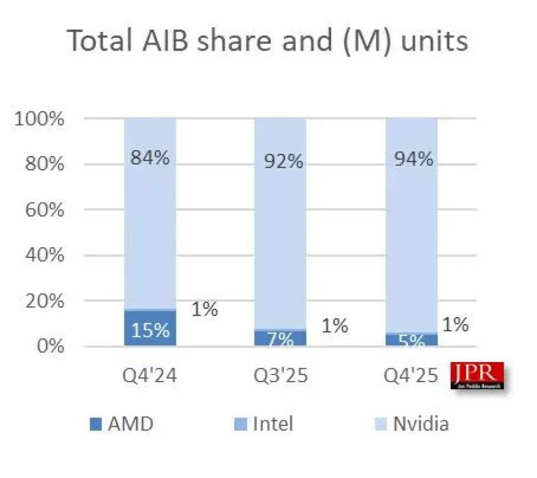 英伟达拿下94% AIB显卡市场份额，AMD跌至5%