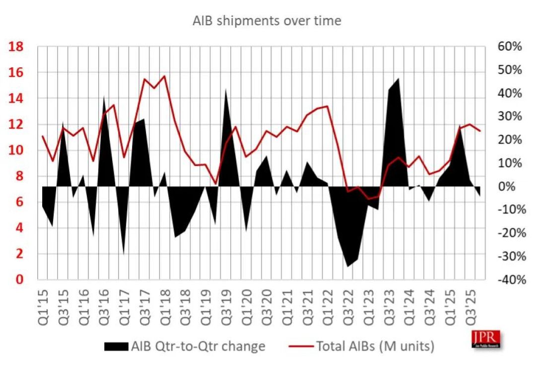 英伟达拿下94% AIB显卡市场份额，AMD跌至5%
