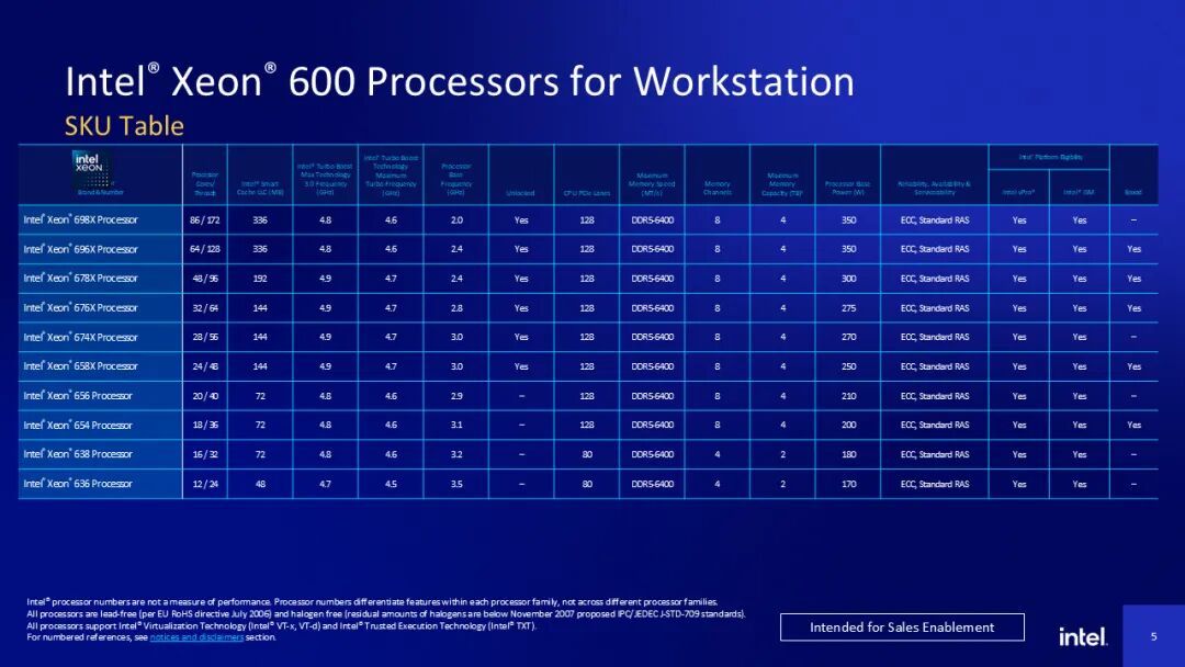 英特尔发布"Granite Rapids-WS" Xeon 600系列睿频数据