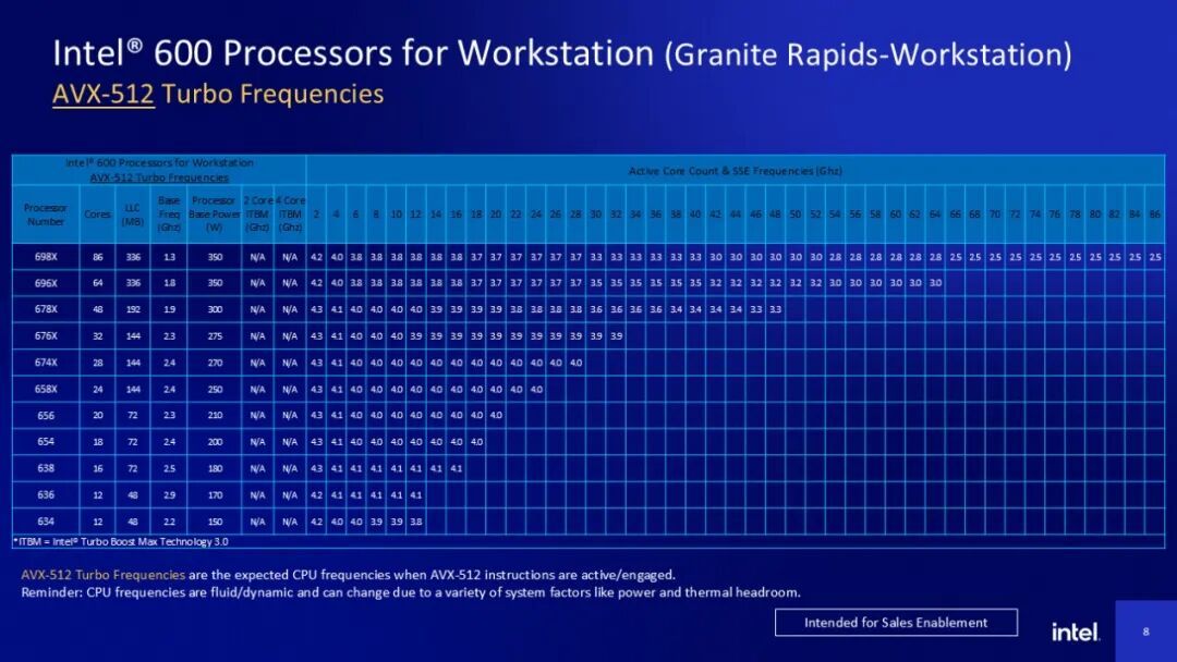 英特尔发布"Granite Rapids-WS" Xeon 600系列睿频数据