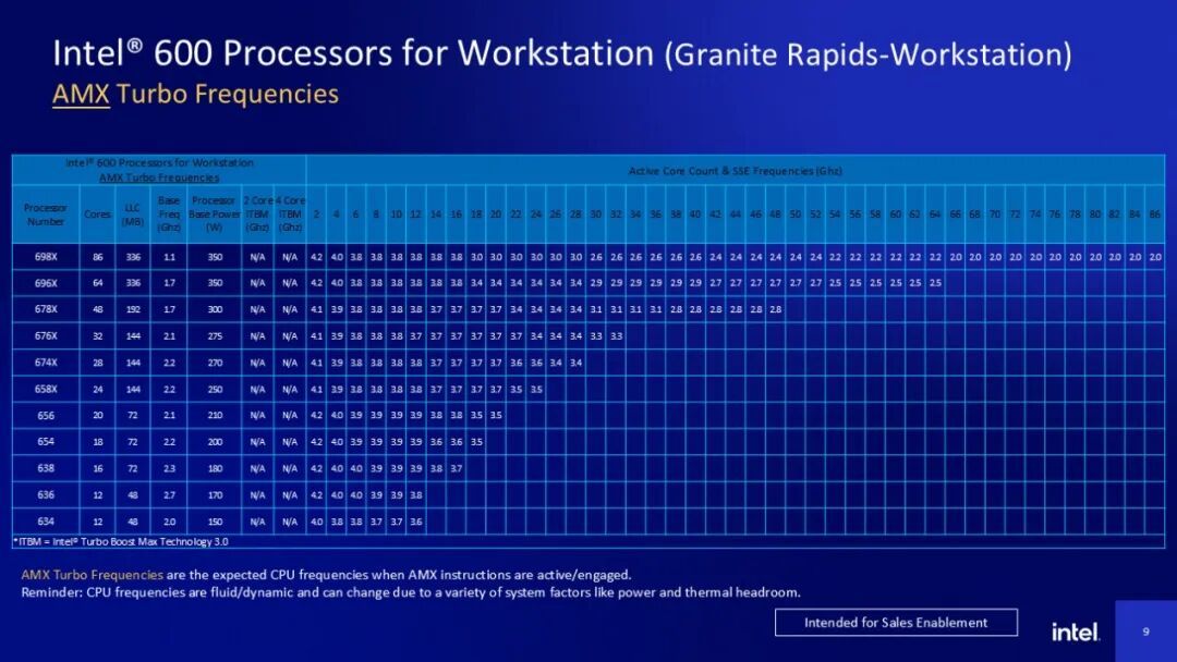 英特尔发布"Granite Rapids-WS" Xeon 600系列睿频数据