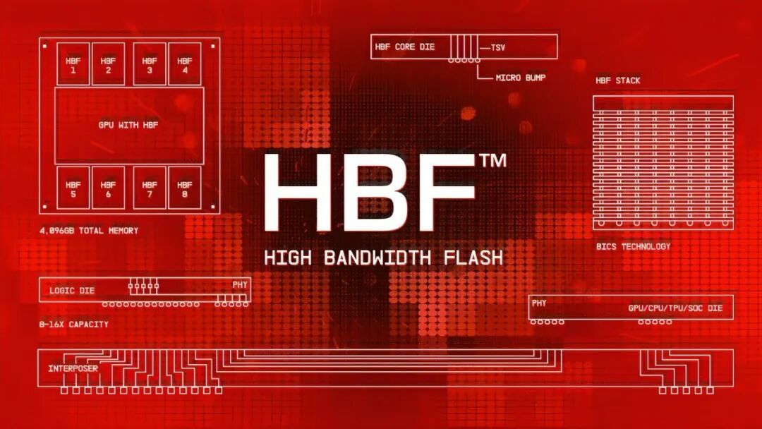 SK海力士与闪迪发布面向推理AI服务器的高速HBF标准