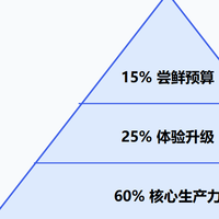 电子产品“长期主义购买法”：怎么避免冲动消费和重复买同类设备