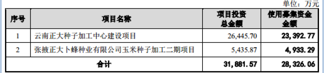 正大种业:利润持续下滑,手握3亿理财产品,6成资产为“现金类”仍要上市募资|IPO观察