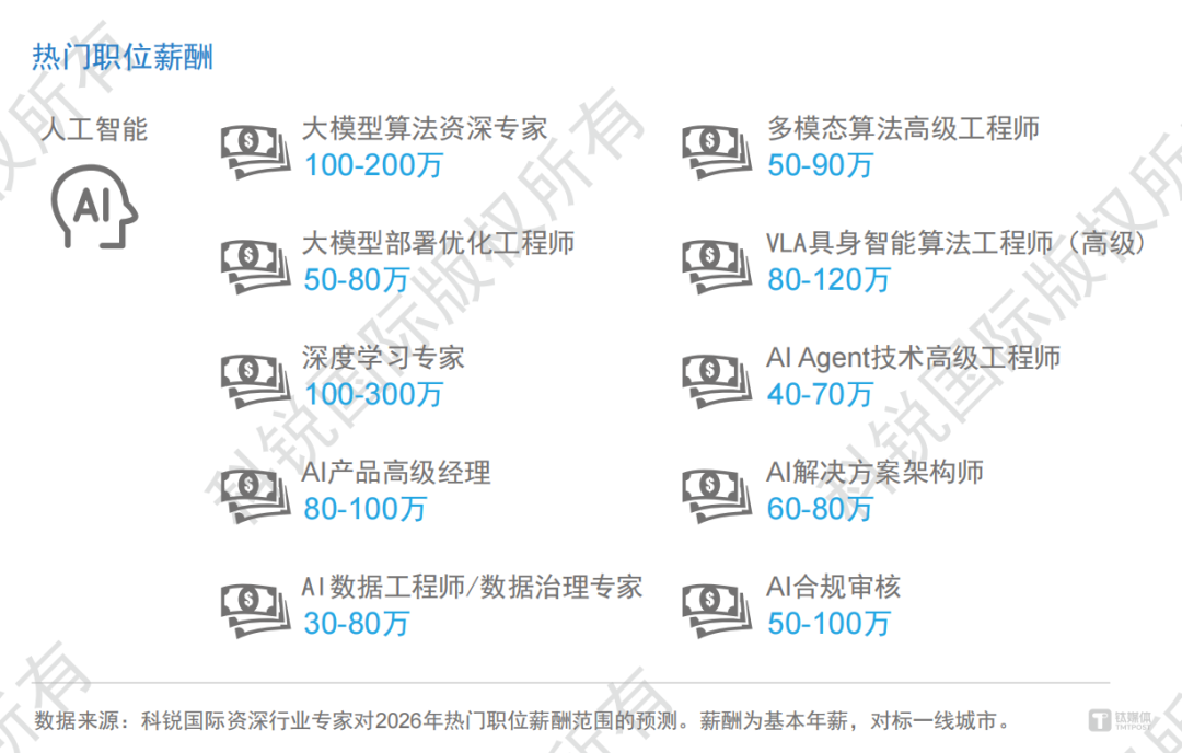 2026春招大厂抢人大战开启，AI行业薪酬结构性分化