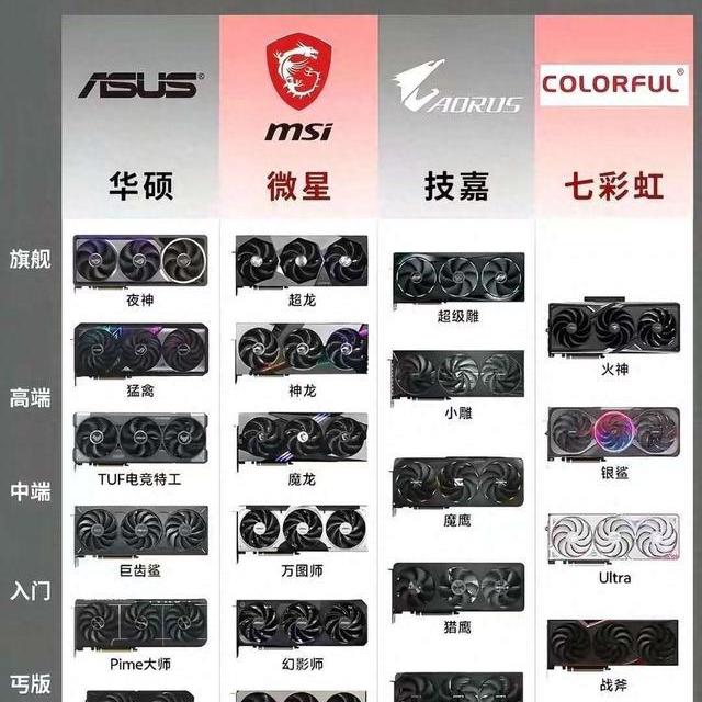 一张图看懂NV显卡品牌梯队，买卡再也不踩坑！