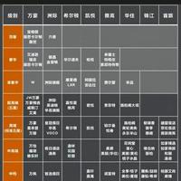 住酒店别再被坑了！一张图看懂各大集团分级，下次订房直接抄作业