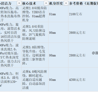 对比科沃斯T80/T80S/T90Pro，机器人买旧不买新！