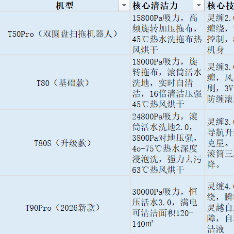 对比科沃斯T80/T80S/T90Pro，机器人买旧不买新！