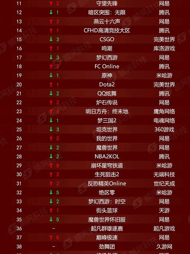 不是新游戏统治吗？可一看2月网吧游戏热力榜，现实有点“打脸”