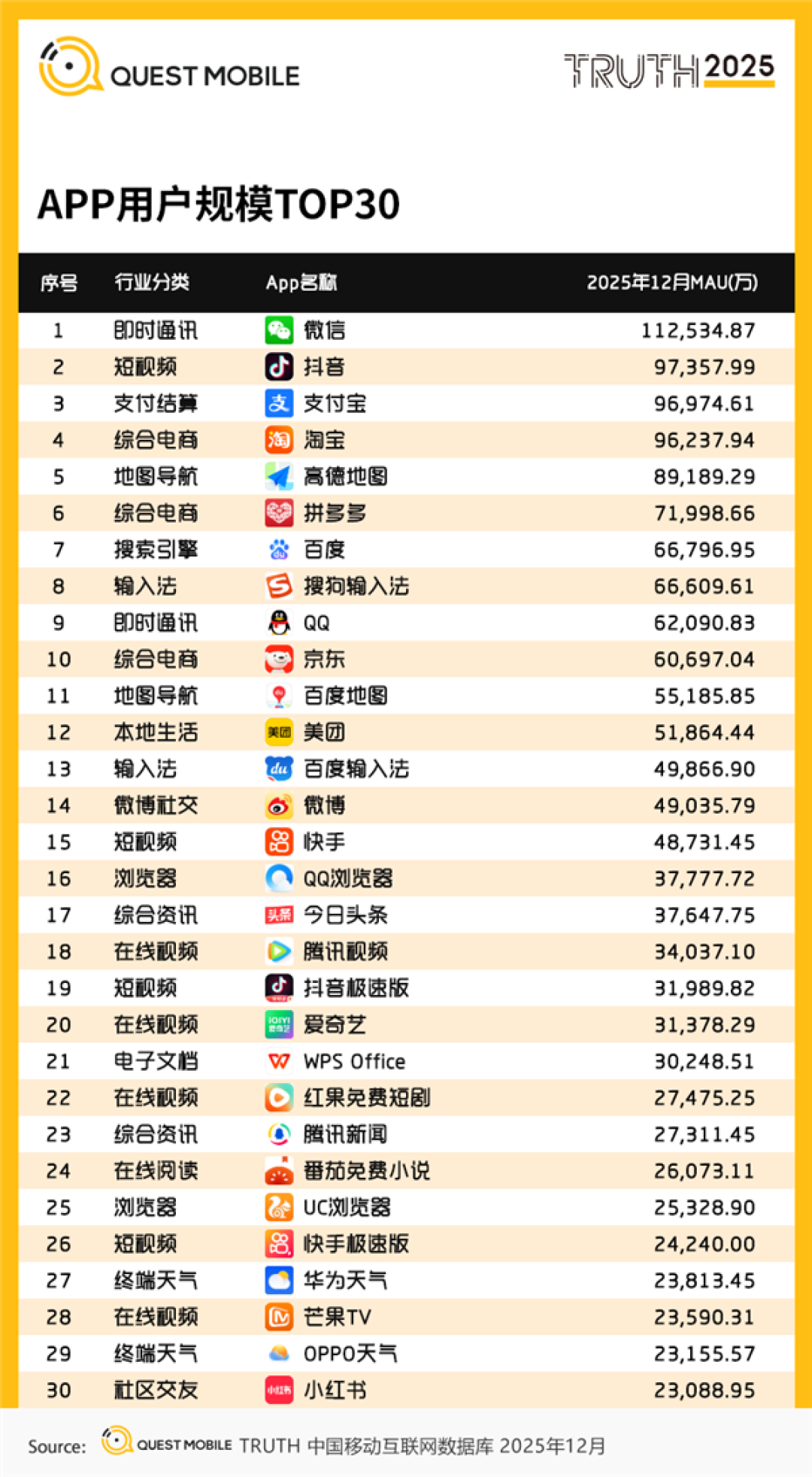 用户最多的30款国民级APP:抖音逼近10个亿 超越支付宝