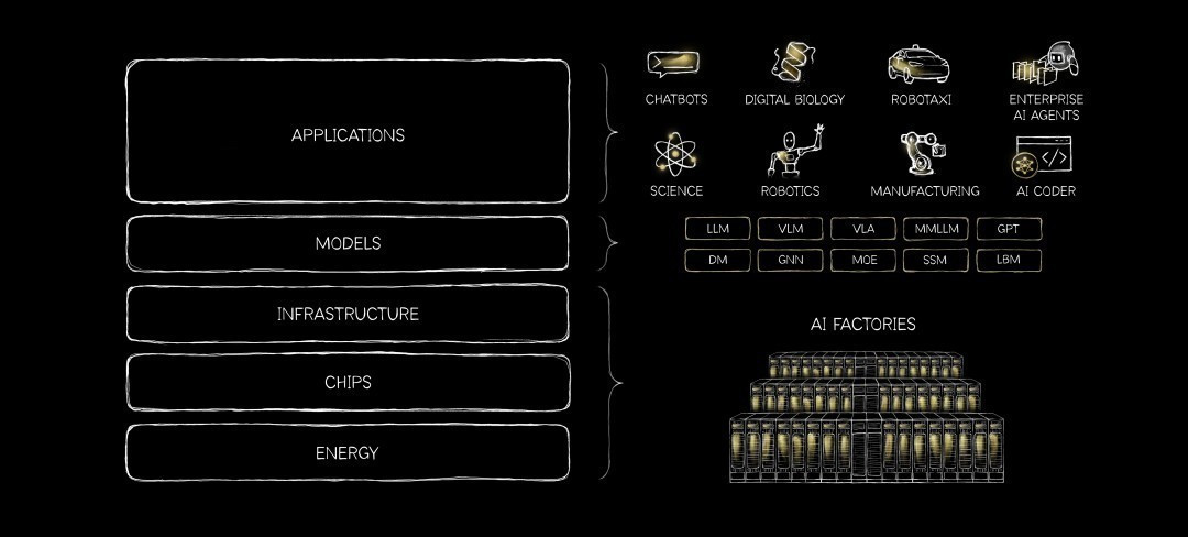 NVIDIA CEO 黄仁勋发表最新署名文章：AI 的“五层蛋糕”