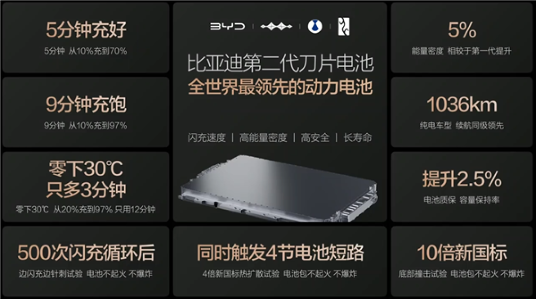 投行盛赞比亚迪兆瓦闪充：具备领先至少半年的优势 竞争对手难复制