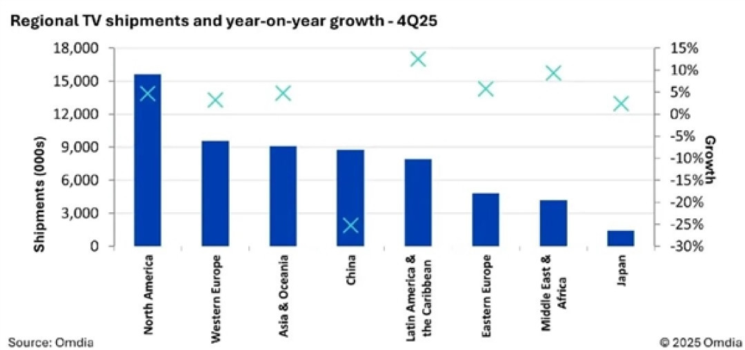 2025年第四季度暴跌25.3%!中国电视全球份额跌至第四