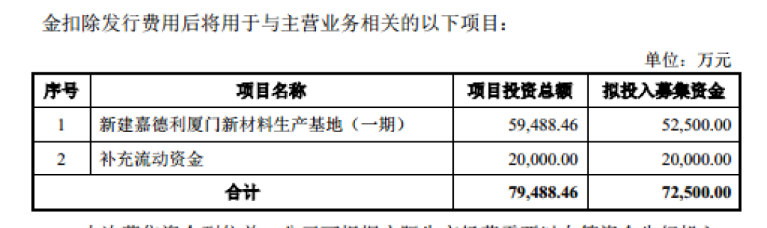 嘉德利:低研发高毛利,机构高价突击入股,资金充裕为何还要募资补流?|IPO观察