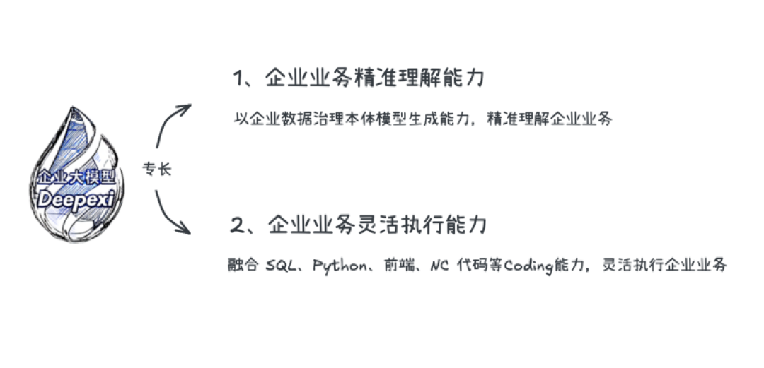 滴普科技发布全新升级Deepexi企业大模型与DeepexiOS AI级企业操作系统,筑牢企业AI员工核心基础