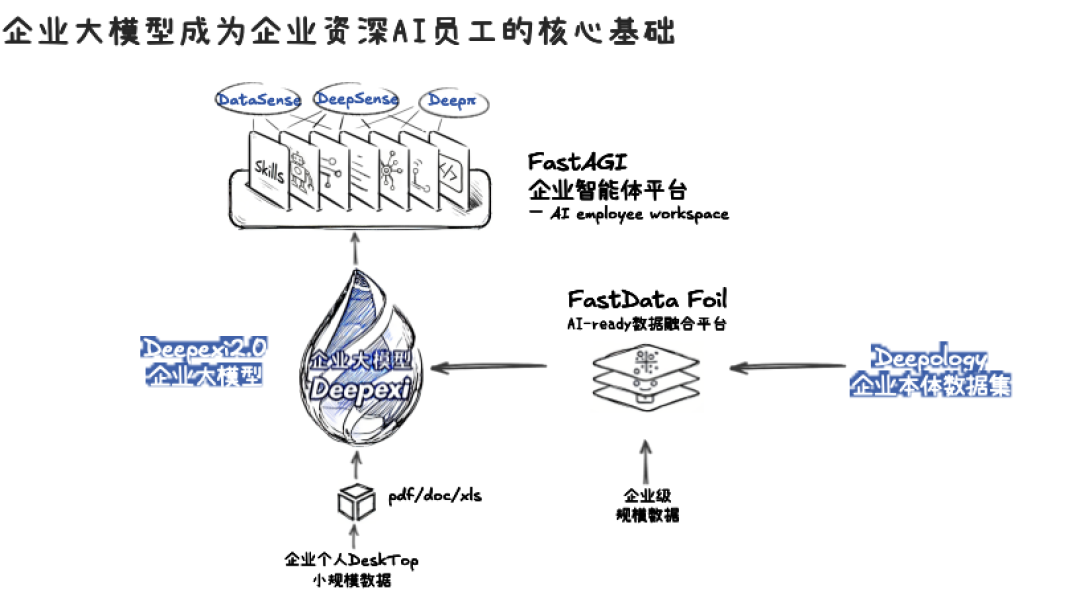 滴普科技发布全新升级Deepexi企业大模型与DeepexiOS AI级企业操作系统,筑牢企业AI员工核心基础