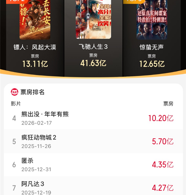 2026年度电影总票房突破110亿 《飞驰人生3》狂揽41亿领跑