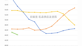西欧二月份乳制品行情简讯-- 奶酪价格小幅下行，乳清粉企稳回升